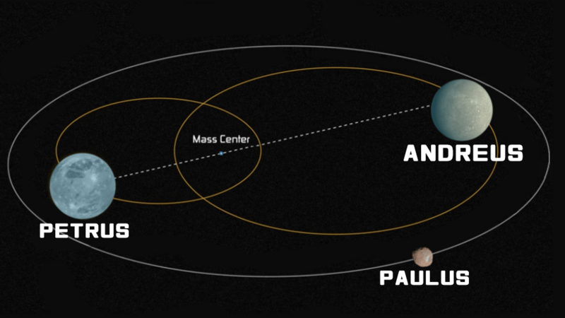 File:Petrus and Andreus planets.png