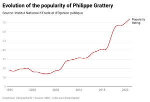 YVTVR-evolution-of-the-popularity-of-philippe-grattery.png