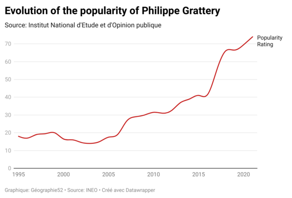 This graphic shows the evolution of the popularity rating of Philippe Grattery since 1995.