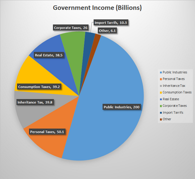 The sources of revenue of the Beleareas Government.