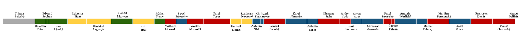 Timeline depicting progression of presidents and their political affiliation based on commonly used colour.