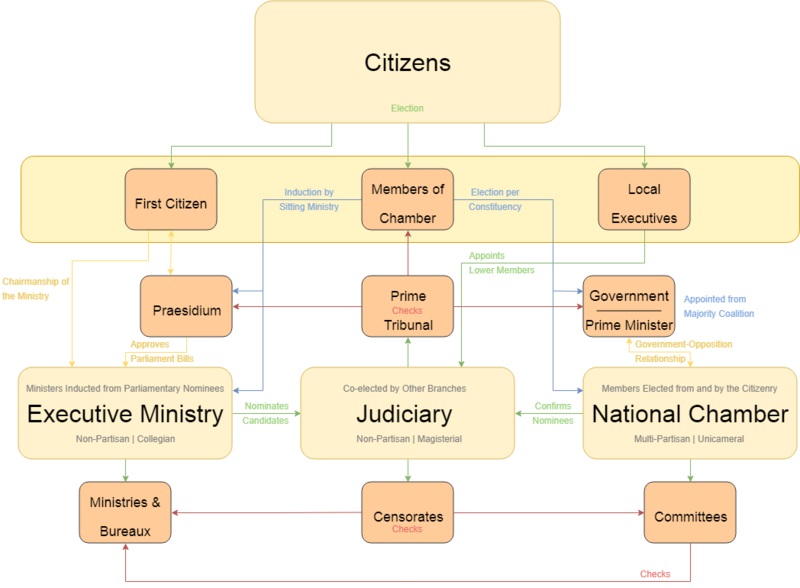 Iverican Government Flowchart.png