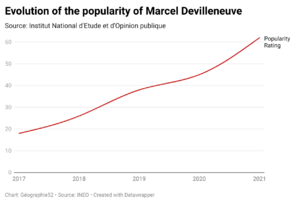 TWHBR-evolution-of-the-popularity-of-marcel-devilleneuve.png