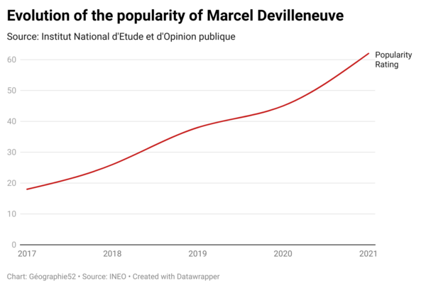 This graphic shows the evolution of the popularity rating of Marcel Devilleneuve since 2017.
