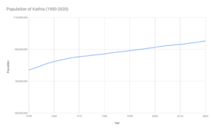 Population of Kathia (1950-2020).png