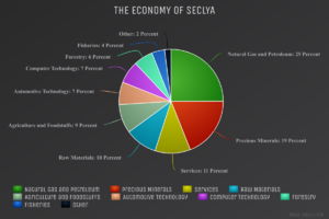 Economy Graph of Seclya.png