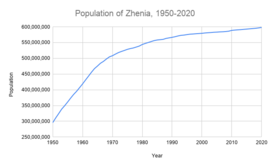 Population of Zhenia, 1950-2020.png