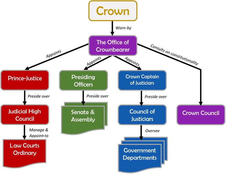 File:Government Flow Chart (Kouralia).png